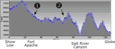 Elevation Profile, Show Low to Globe